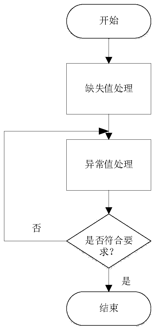 Wind turbine generator fault early warning method based on SVR algorithm and kurtosis