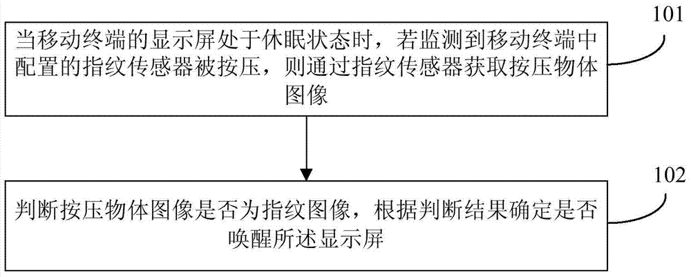 Display screen wake-up method, device and mobile terminal based on fingerprint sensor