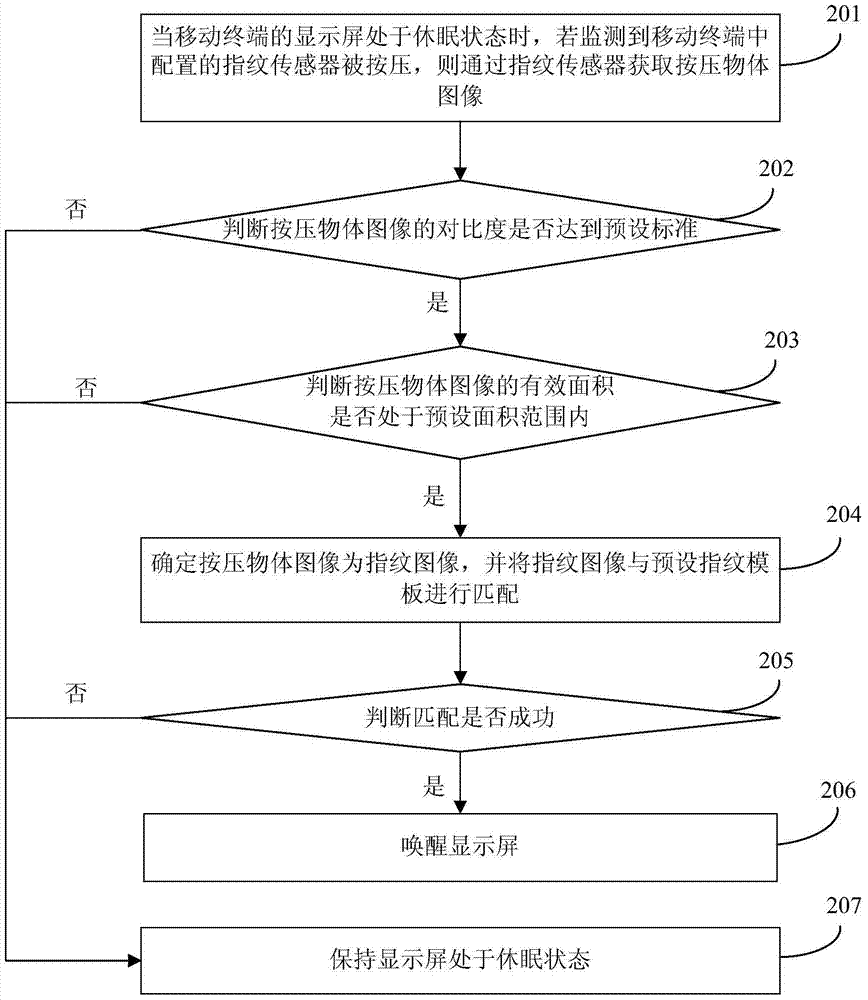 Display screen wake-up method, device and mobile terminal based on fingerprint sensor