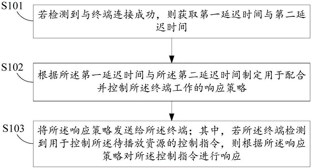 Method of controlling play resources of terminal, and bluetooth headset