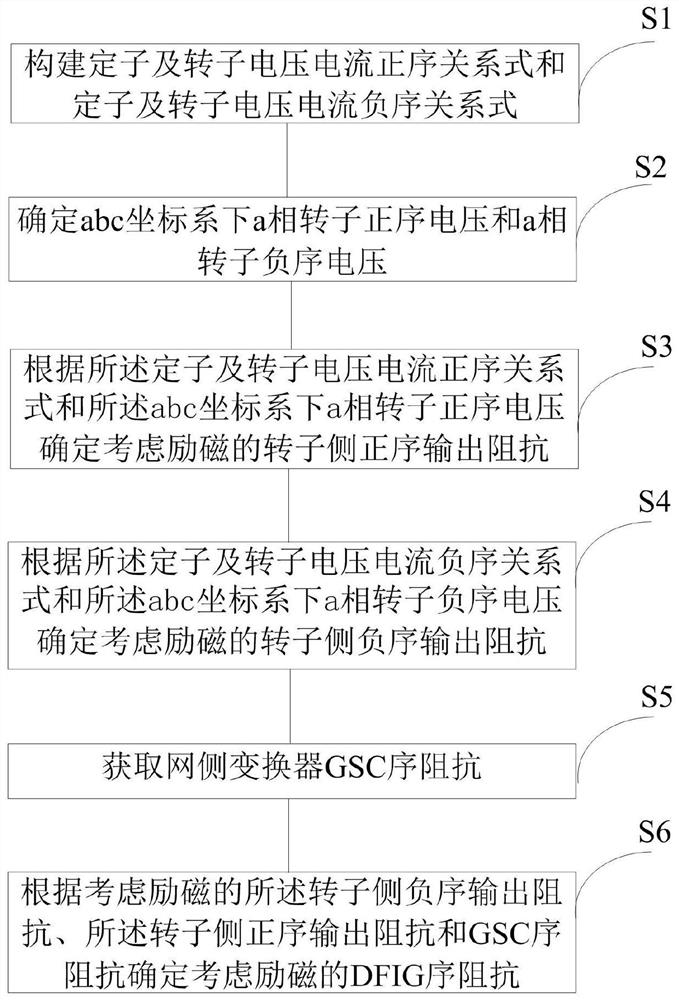 Sequence impedance modeling method and system for double-fed wind generator