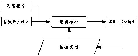 A control method for an intelligent customer control system