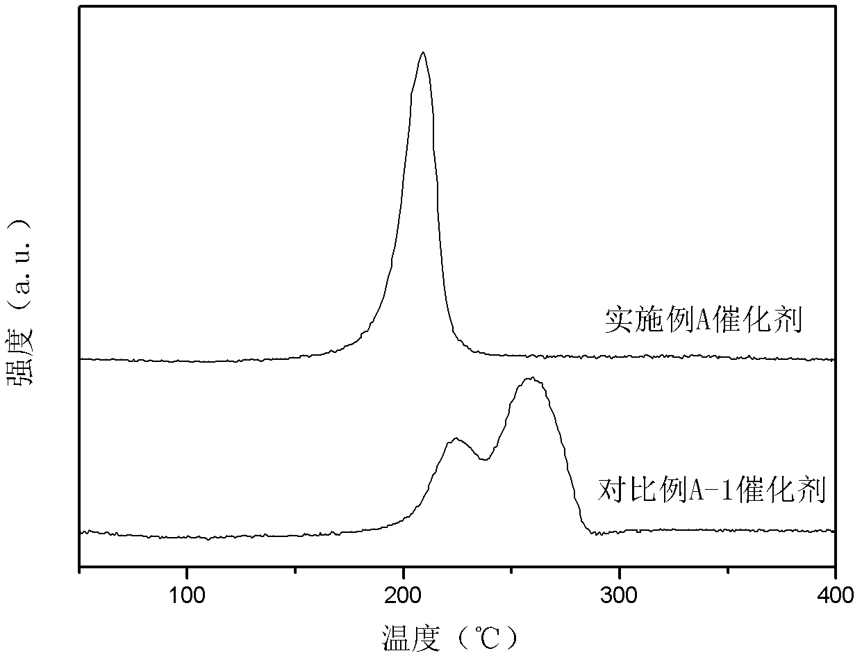 Copper catalyst for selective hydrogenation of mixed C4 and preparation method of copper catalyst