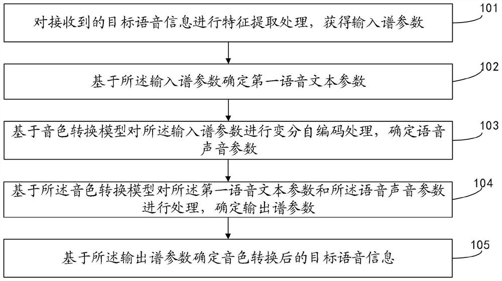 Timbre conversion method and device and electronic equipment