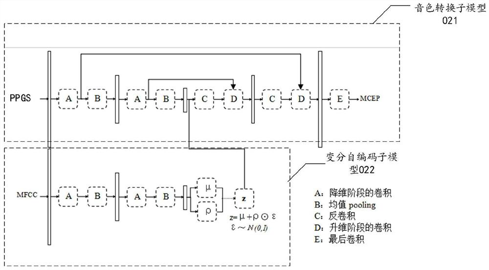 Timbre conversion method and device and electronic equipment