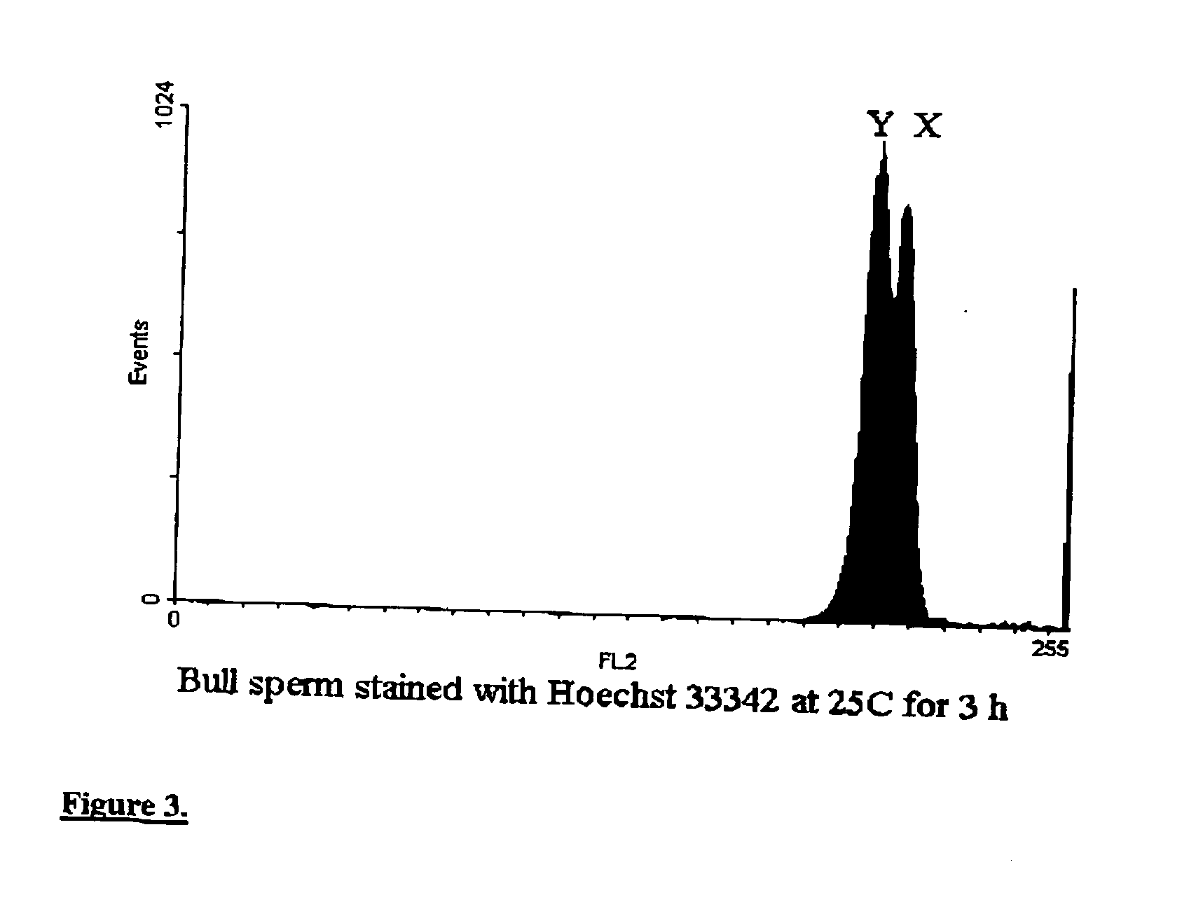 Methods and apparatus for producing gender enriched sperm