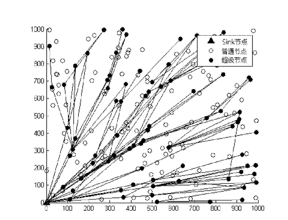 Method for establishing sensor network with small world and scale-free properties