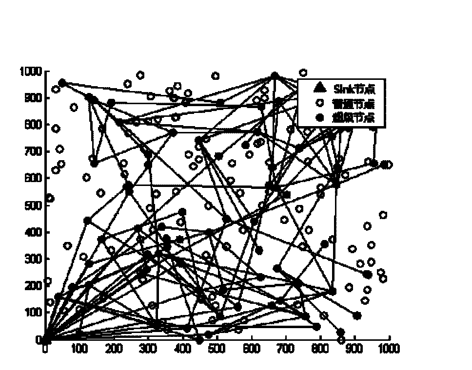 Method for establishing sensor network with small world and scale-free properties