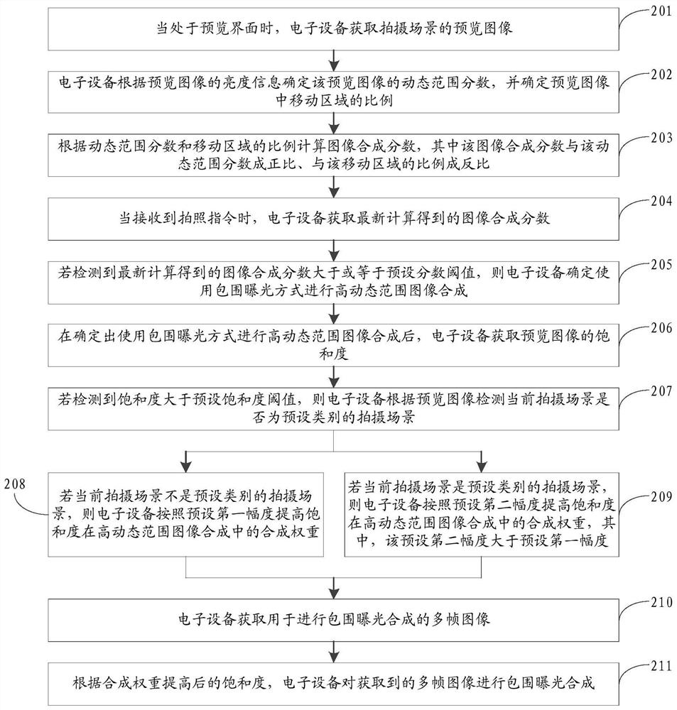 Image processing method, device, storage medium and electronic equipment