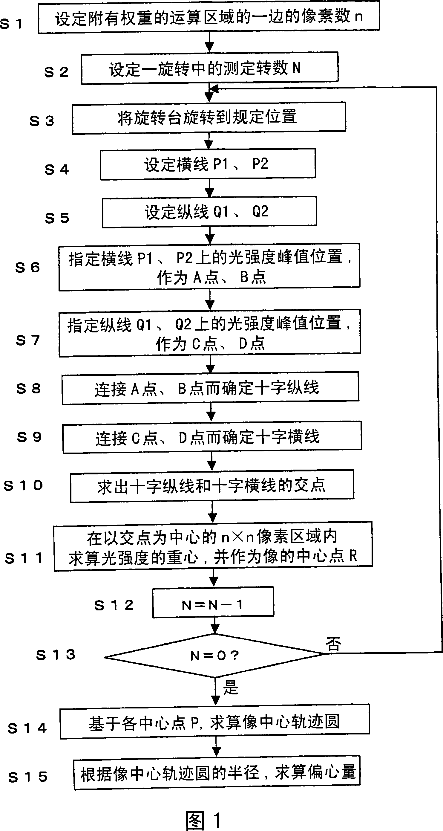 Method for measuring eccentricity quantity