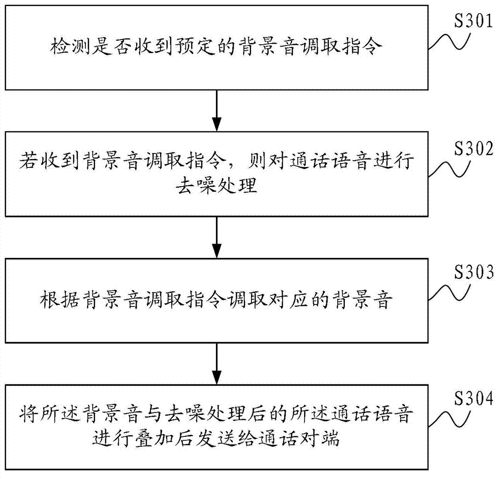Method for adding background voice during conversation and communication terminal