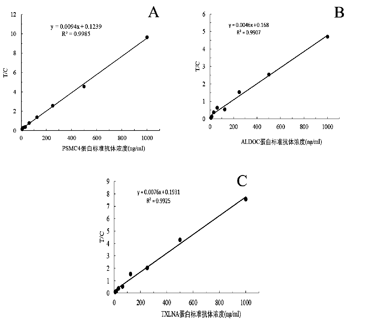 Test strip for esophageal precancerous lesion malignant progress risk detection or esophageal cancer early screening