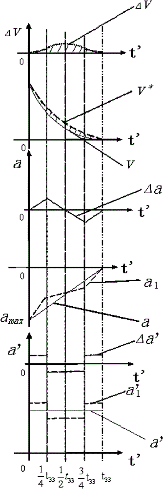 A kind of elevator speed compensation method