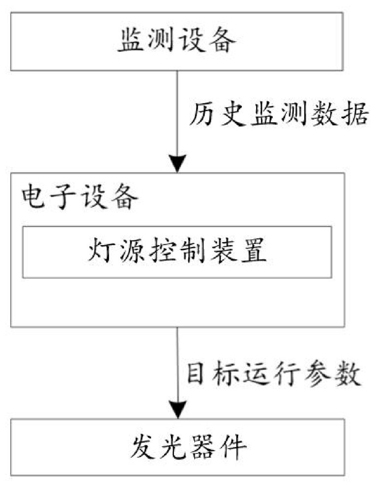 Light source control method and light source control device