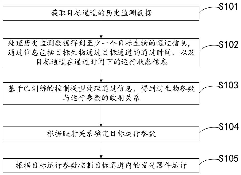 Light source control method and light source control device