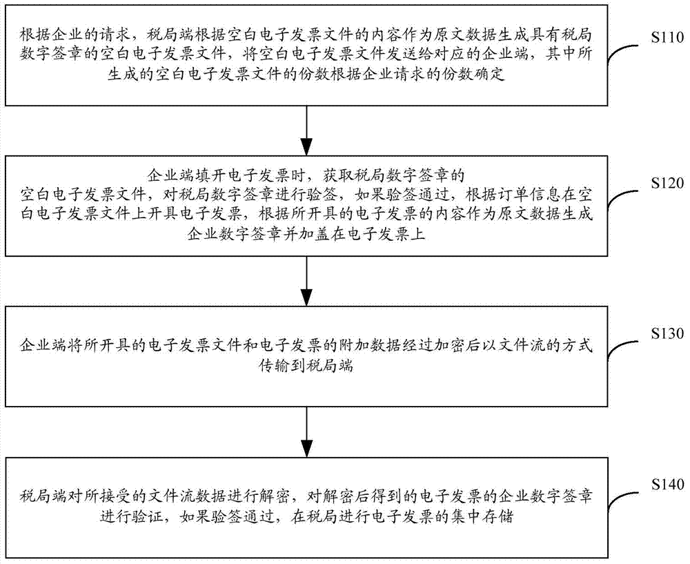 Electronic invoice generation method based on digital signatures