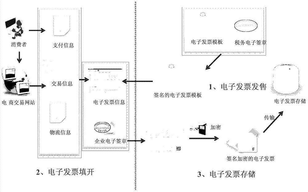 Electronic invoice generation method based on digital signatures