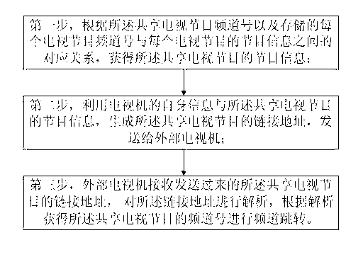 Method for sharing television programs and television set using method