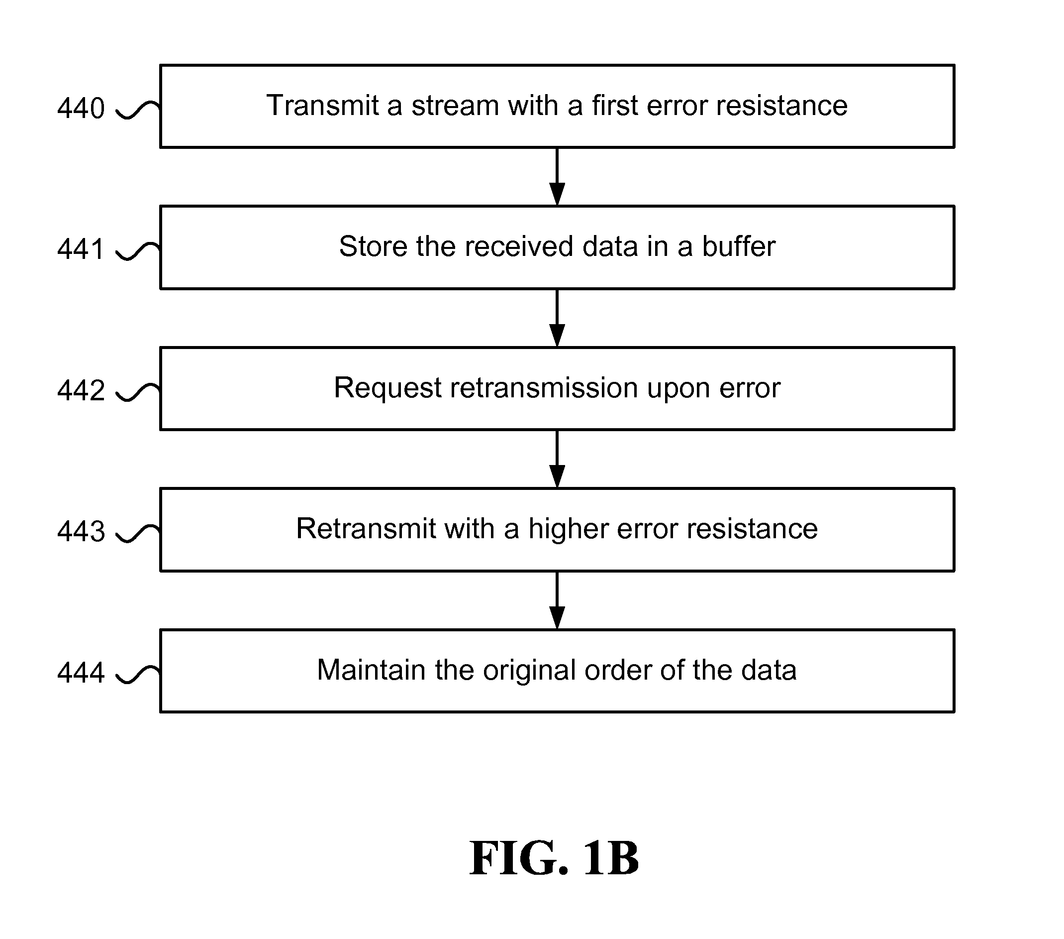 Highly utilized communication channel with order and retransmissions