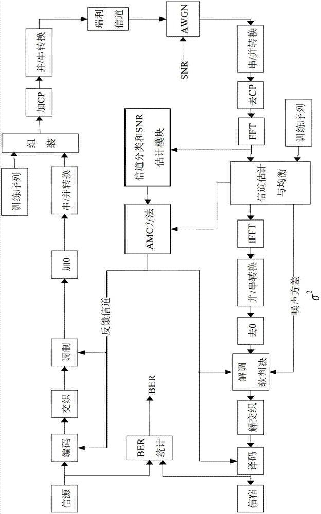 AMC (Adaptive Modulation and Coding) method based on SC-FDE (Single Carrier-Frequency Domain Equalization) system