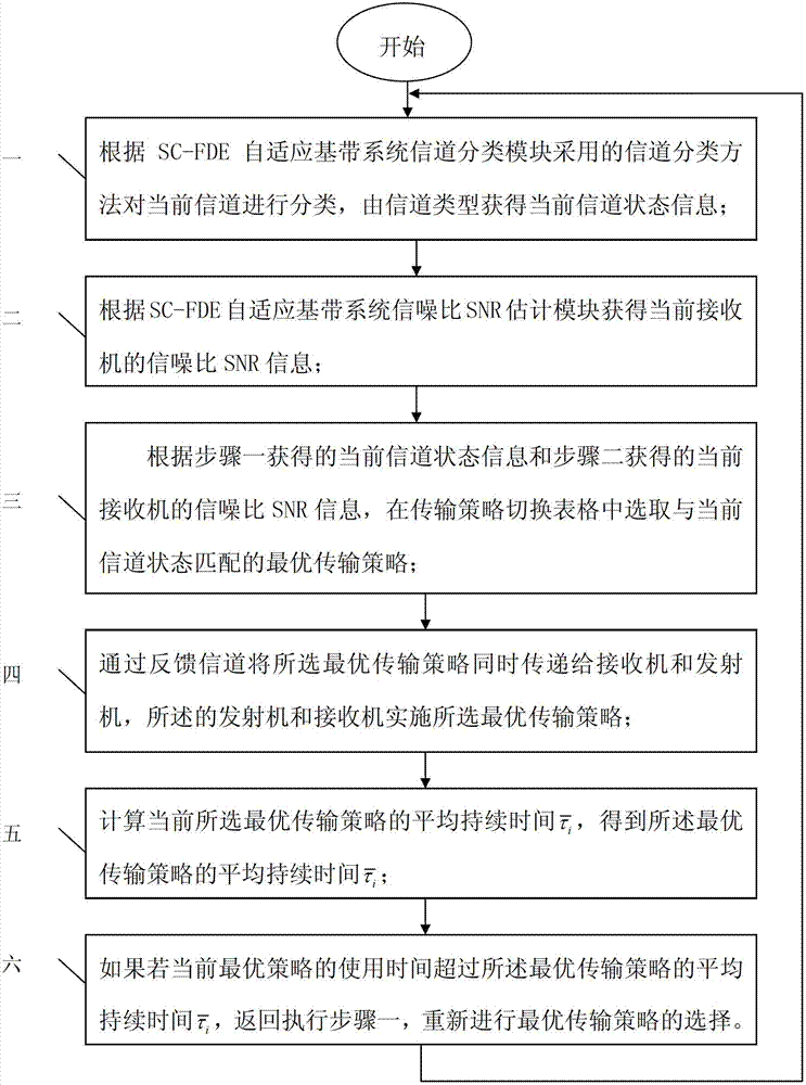 AMC (Adaptive Modulation and Coding) method based on SC-FDE (Single Carrier-Frequency Domain Equalization) system