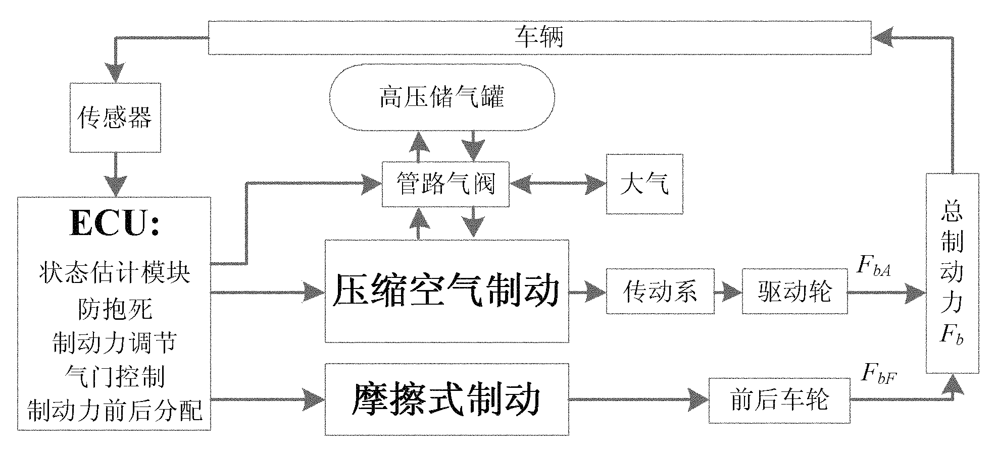 Composite brake system with matching of compressed air and friction braking of engine and method