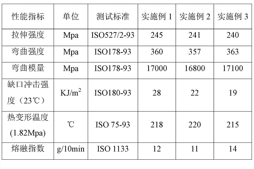 Special glass fiber reinforced nylon 6 material for water gauges and water pumps and preparation method of nylon 6 material