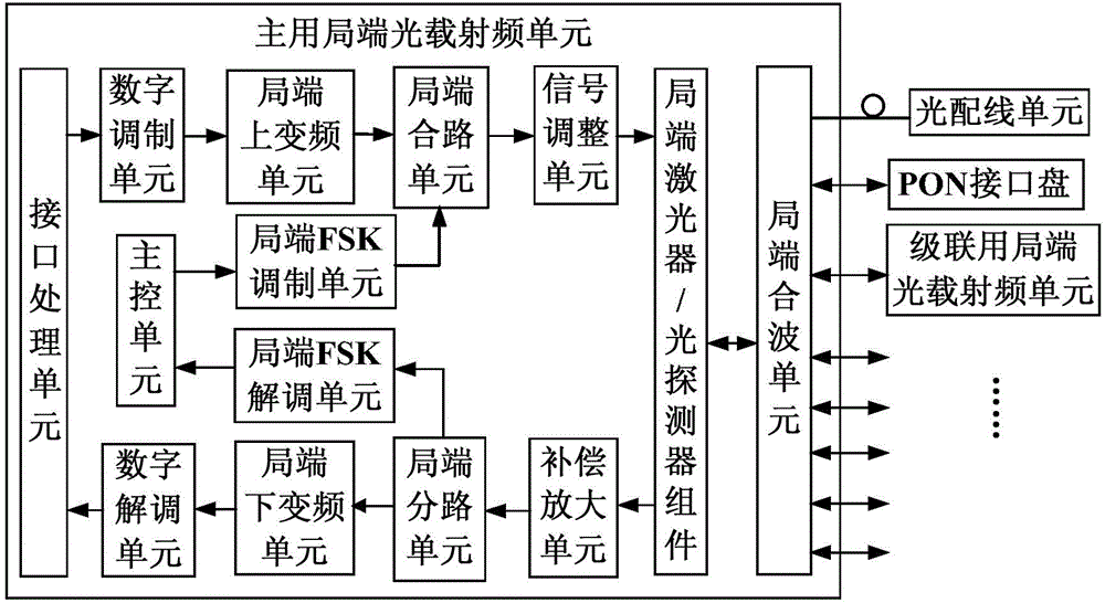 Optical fiber and wireless hybrid access system and hybrid access method based on ftth network