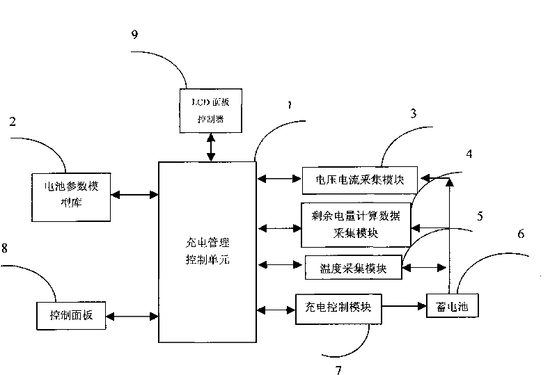 Intelligent adaptive charge management device for lithium polymer storage battery and control system thereof