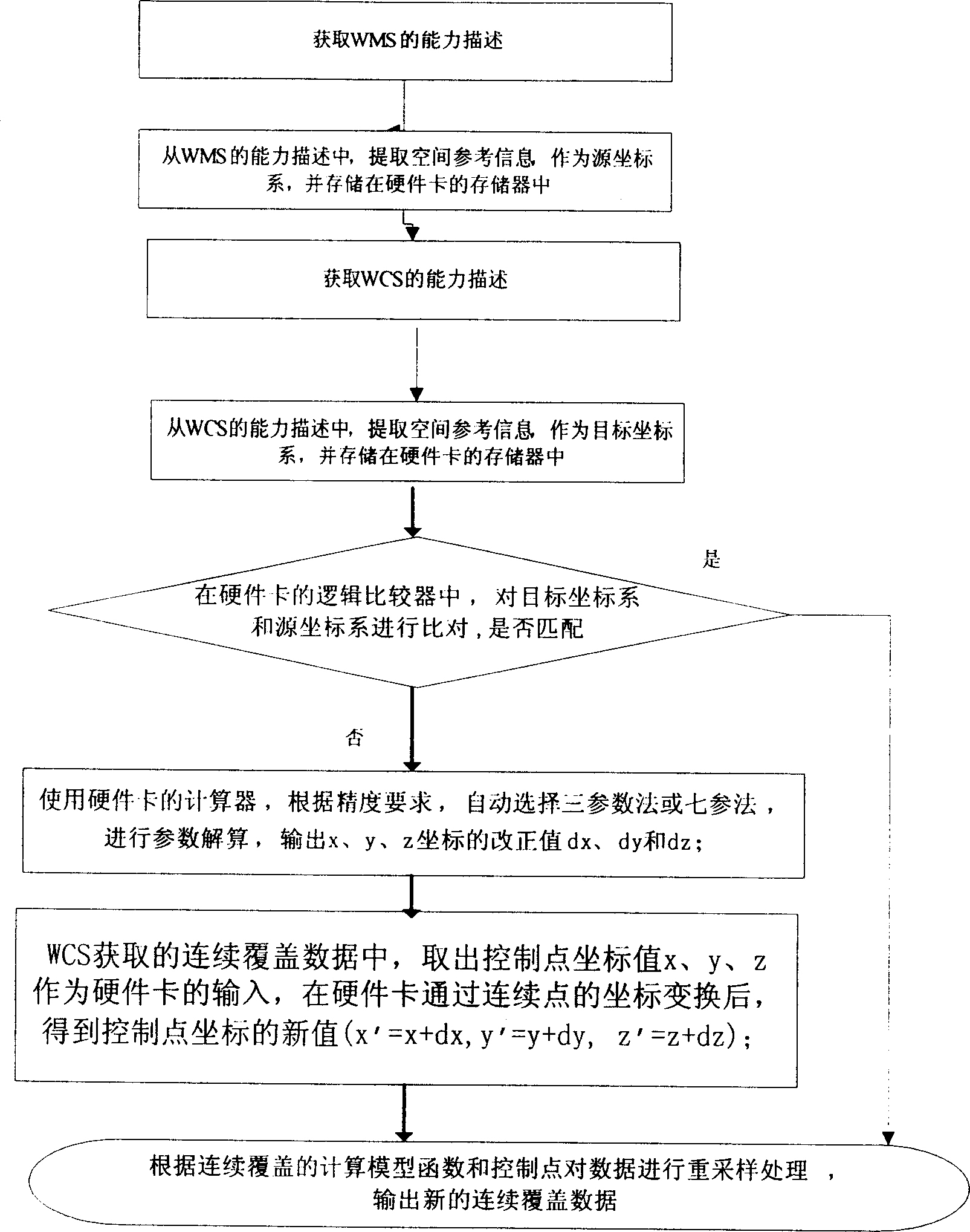 Method for registration of web covering service coordinate based on web map service