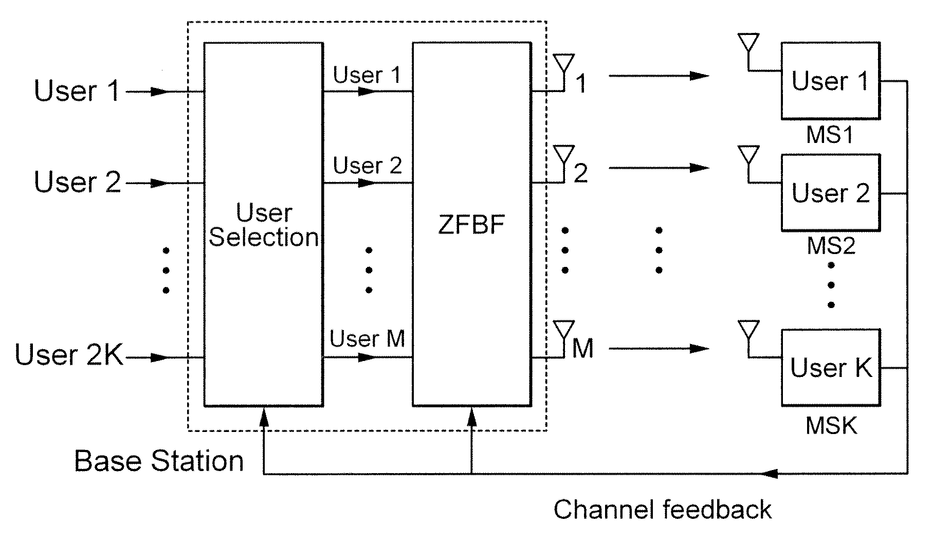 Method for selecting user