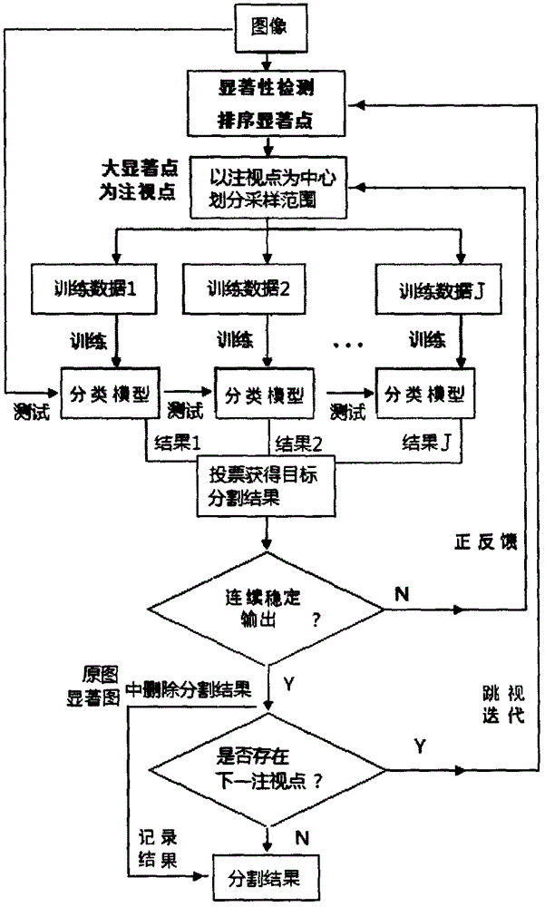 Image division method simulating human vision