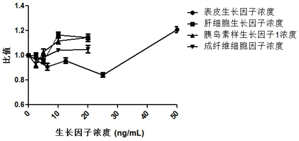 Culture medium for epithelial cells of esophageal squamous carcinoma, culture method and application thereof