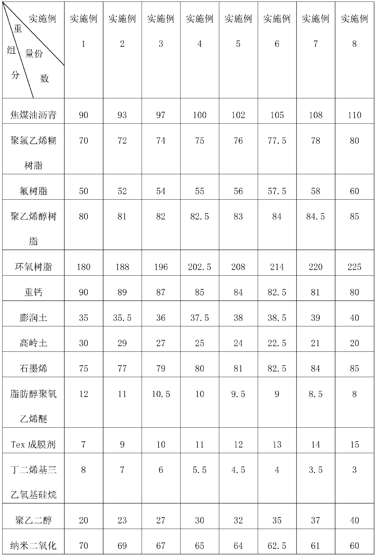 Waterborne graphene heavy anti-corrosion asphalt paint and processing process thereof