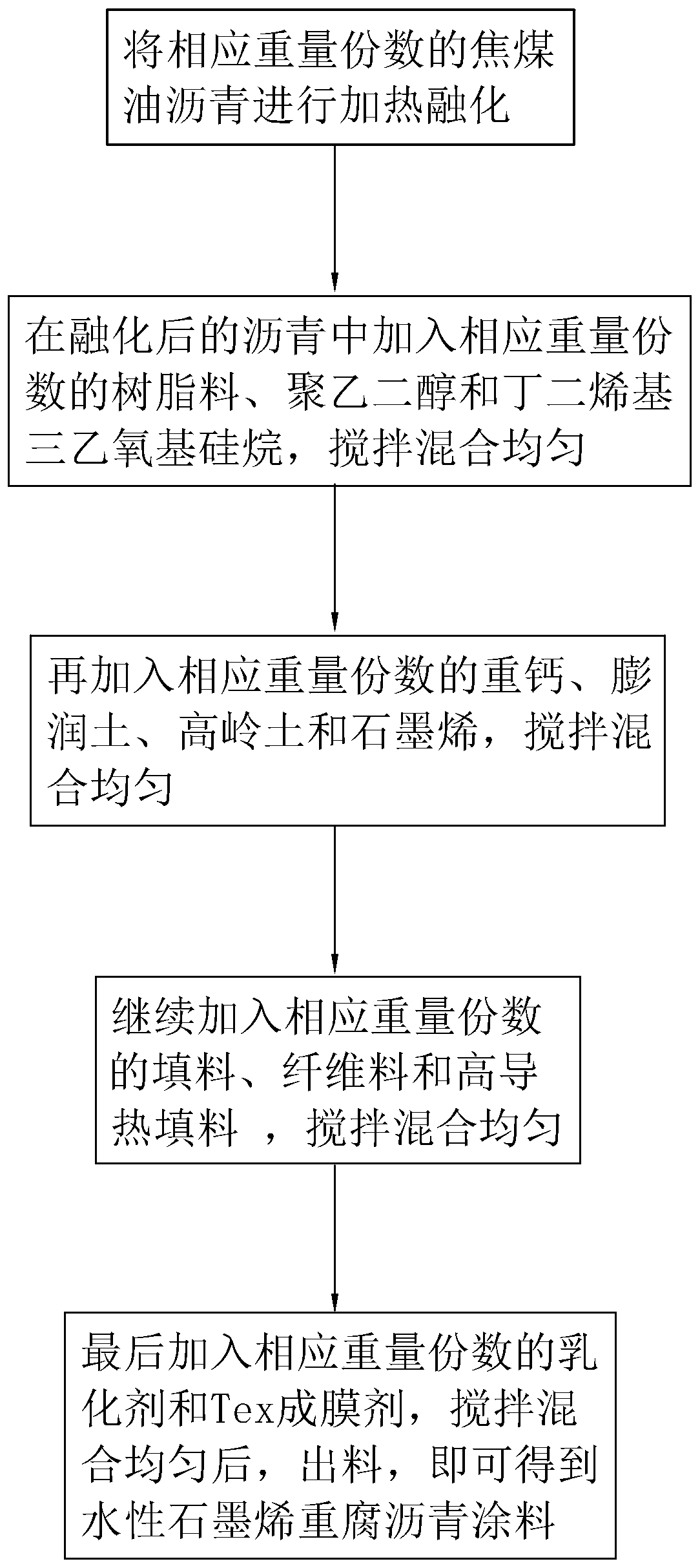 Waterborne graphene heavy anti-corrosion asphalt paint and processing process thereof