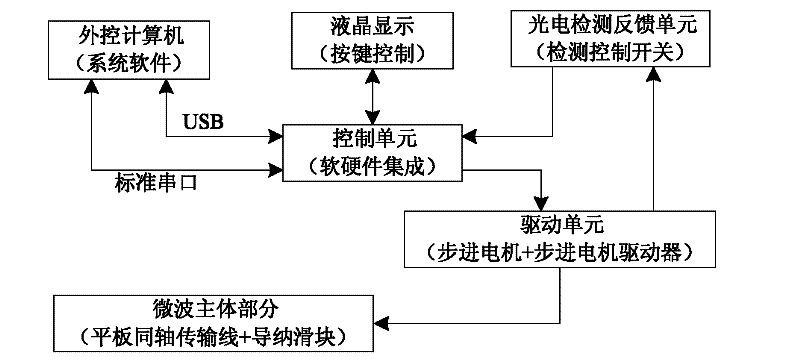 Impedance adjuster for multi-parameter measurement of microwave network in the state of microwave large signal