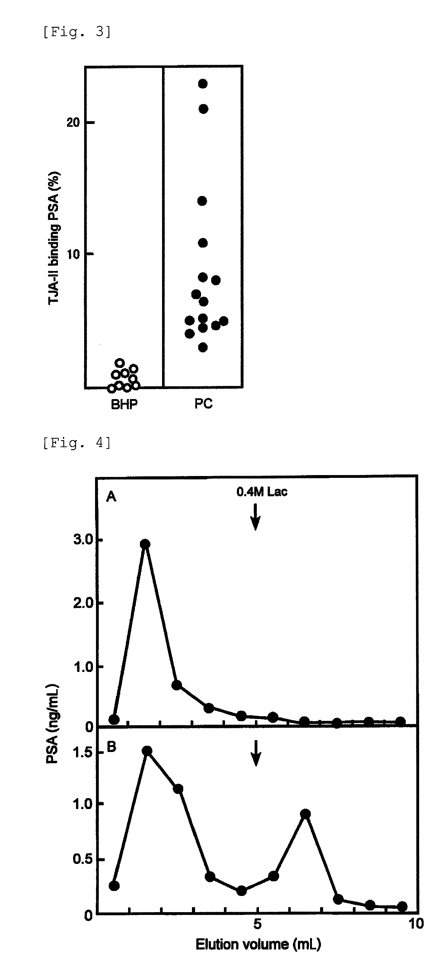 Method for analyzing psa, and a method for distinguishing prostate cancer from prostatic hypertrophy using that method for analyzing psa