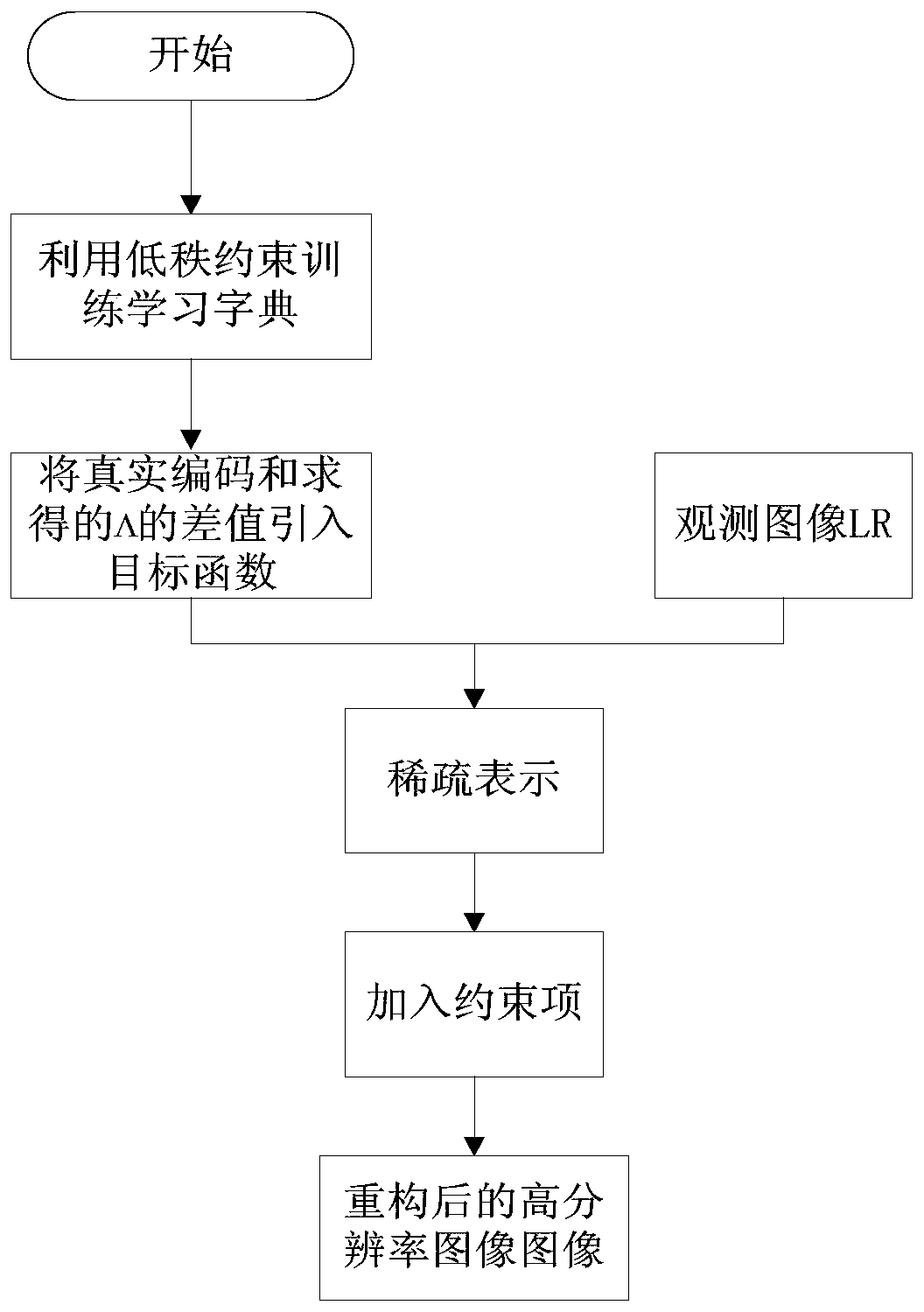 An image super-resolution reconstruction method based on joint constraint