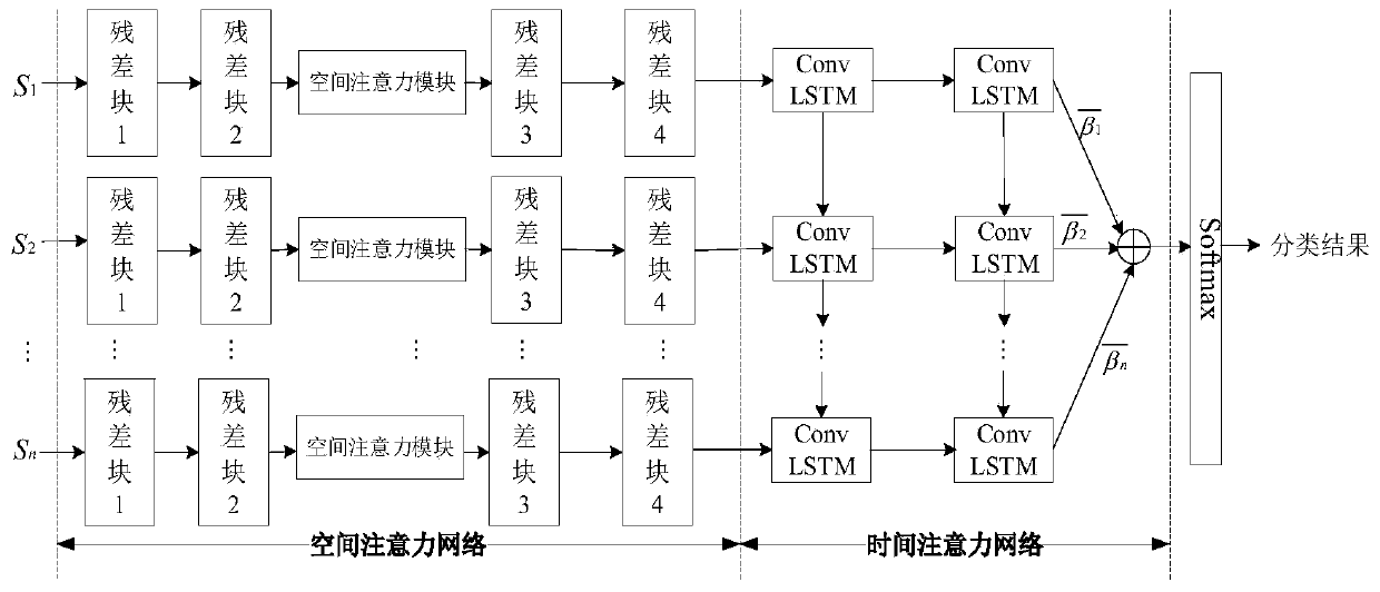 Sign language recognition method based on space-time attention mechanism