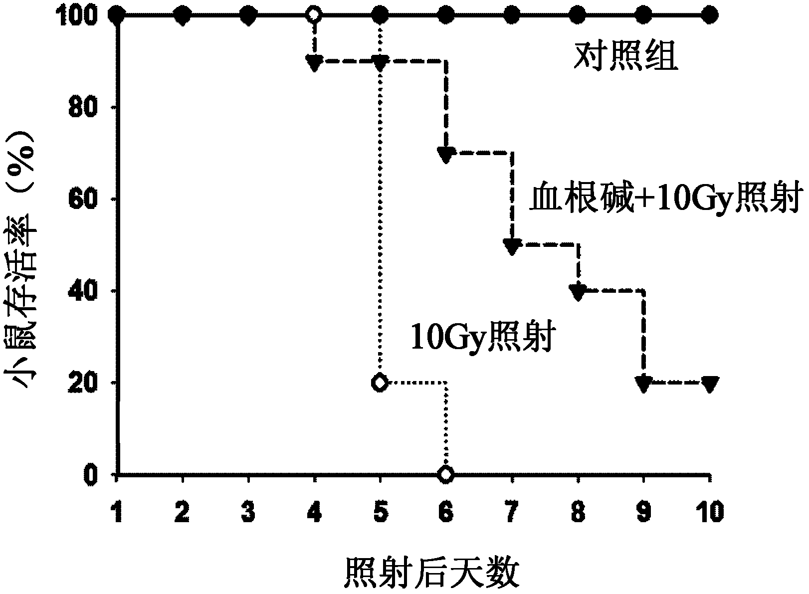 Application of sanguinarine to preparation of ionizing radiation protective agent