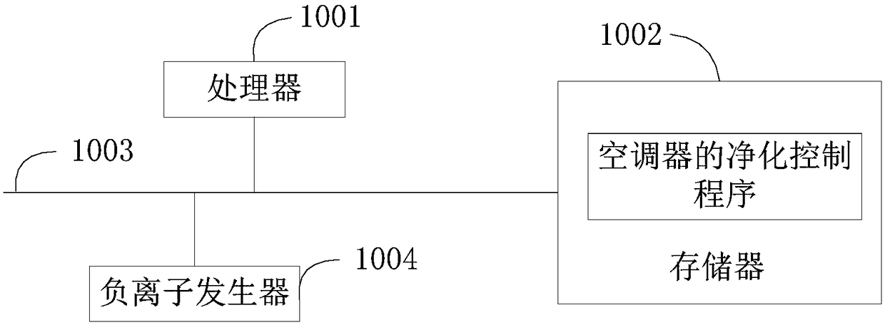 Air conditioner, purification control method thereof and computer readable memory medium