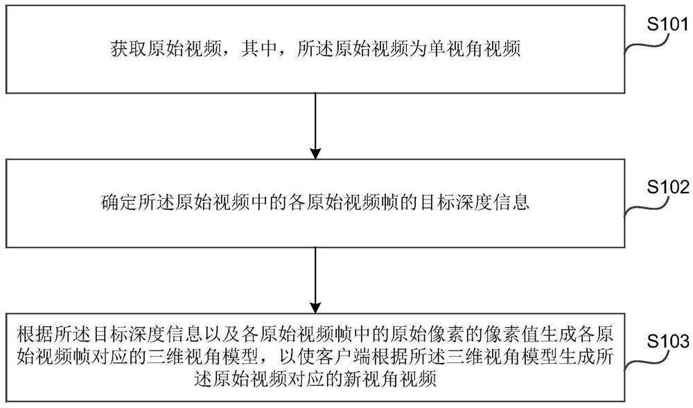 Video processing method and device, electronic equipment and storage medium