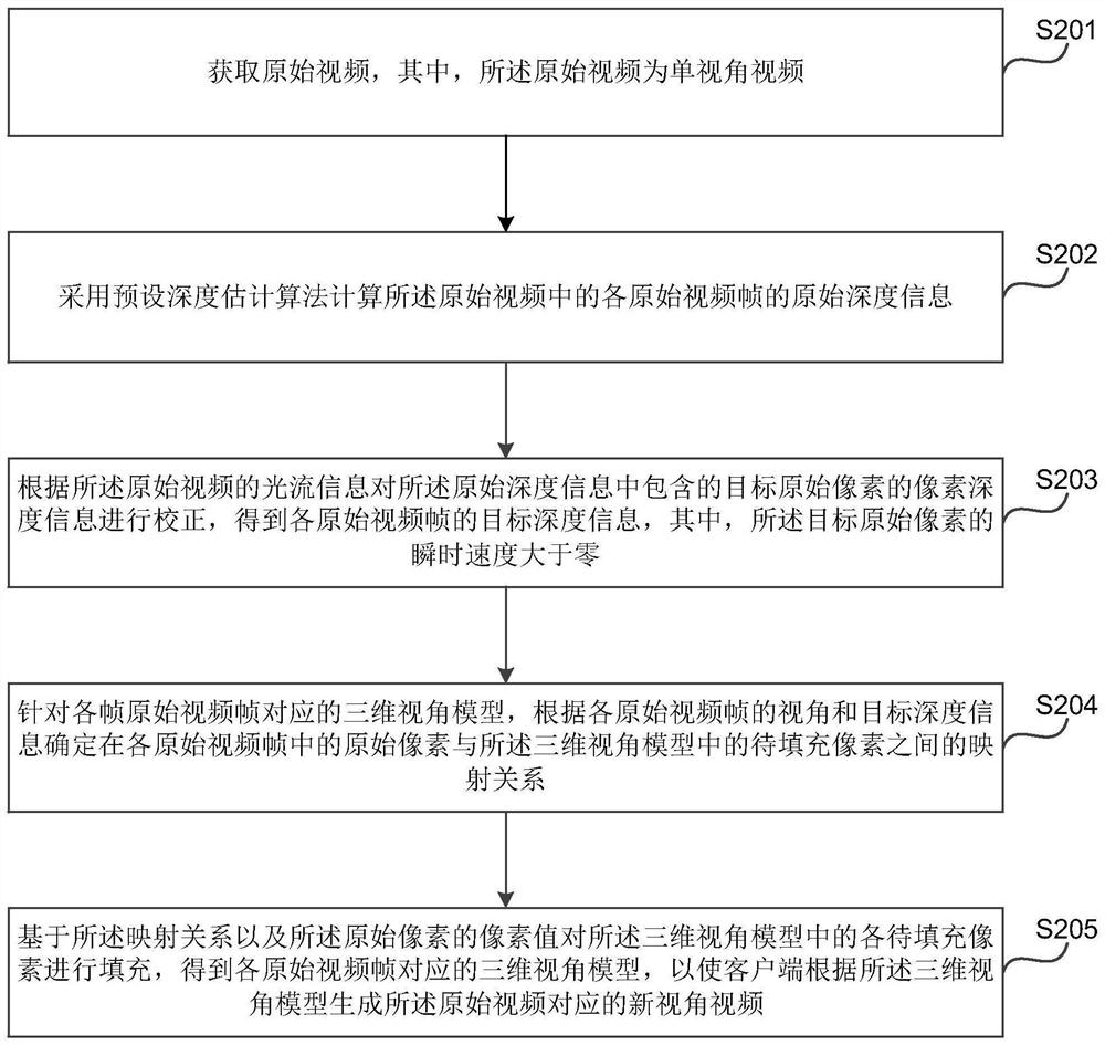 Video processing method and device, electronic equipment and storage medium