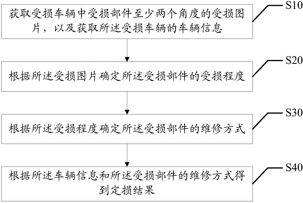 Method and device for car loss assessment