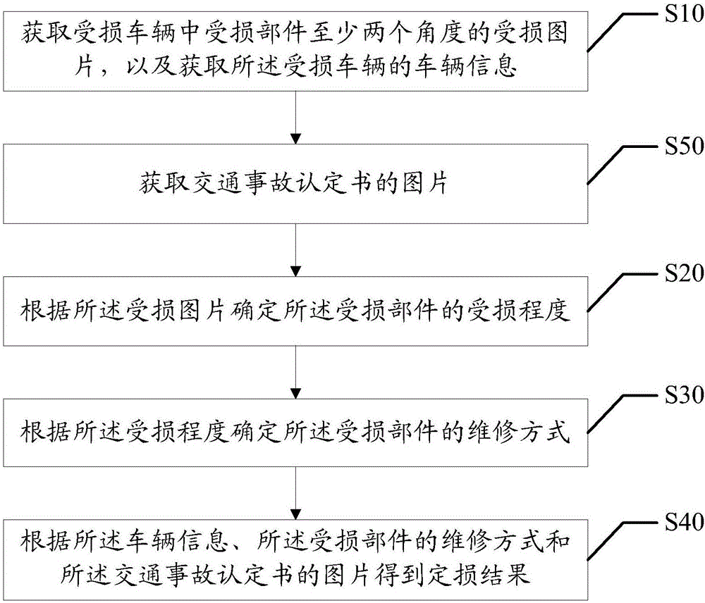 Method and device for car loss assessment