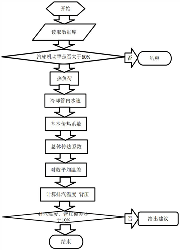 On-line Monitoring and Analysis Method of Condenser Performance and Computer Expert System