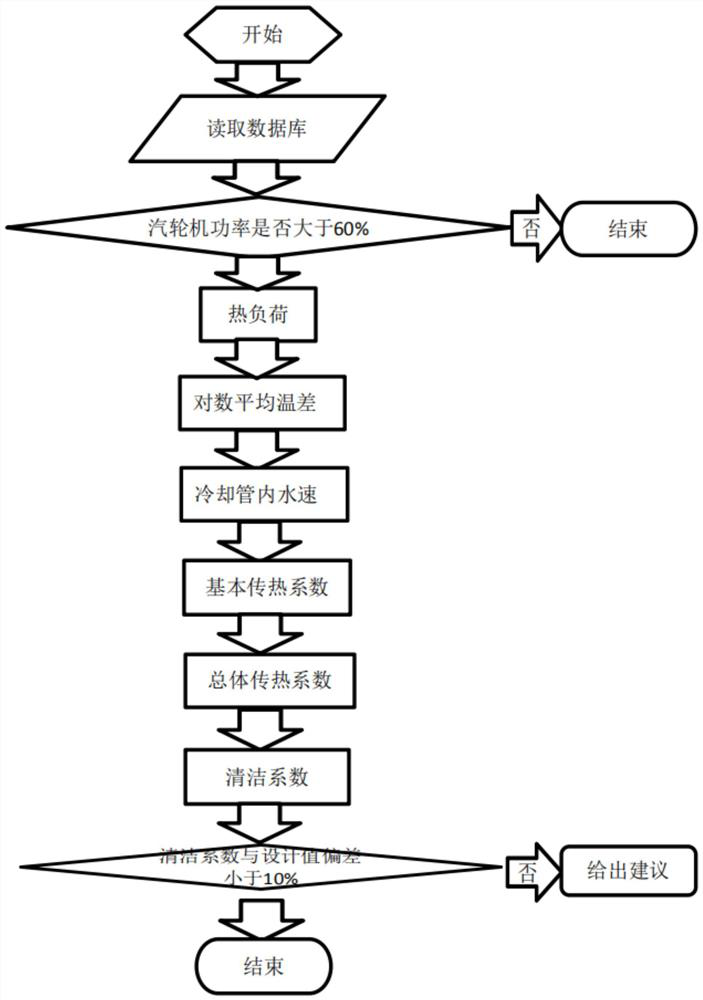 On-line Monitoring and Analysis Method of Condenser Performance and Computer Expert System