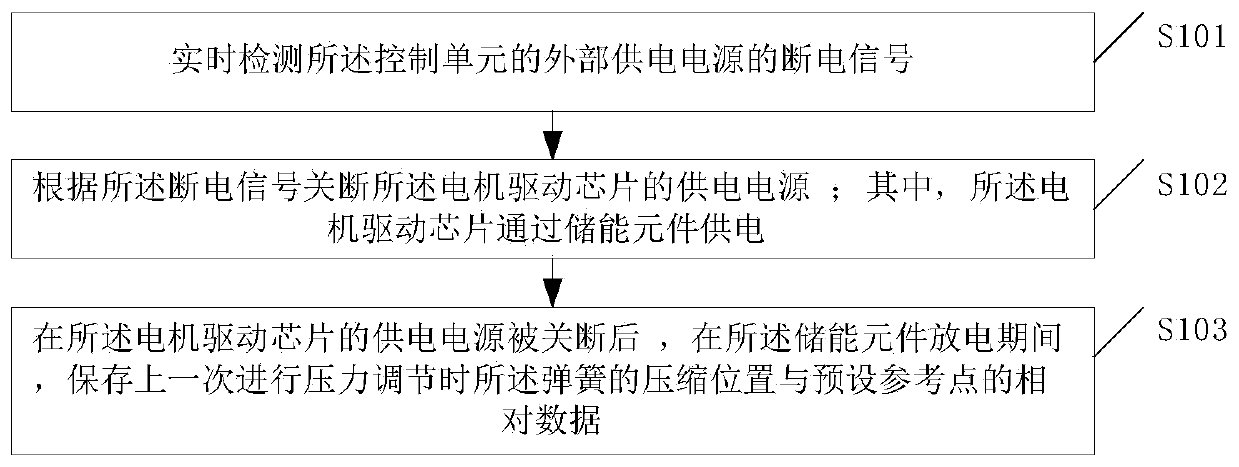 Control method of air compressor and the air compressor