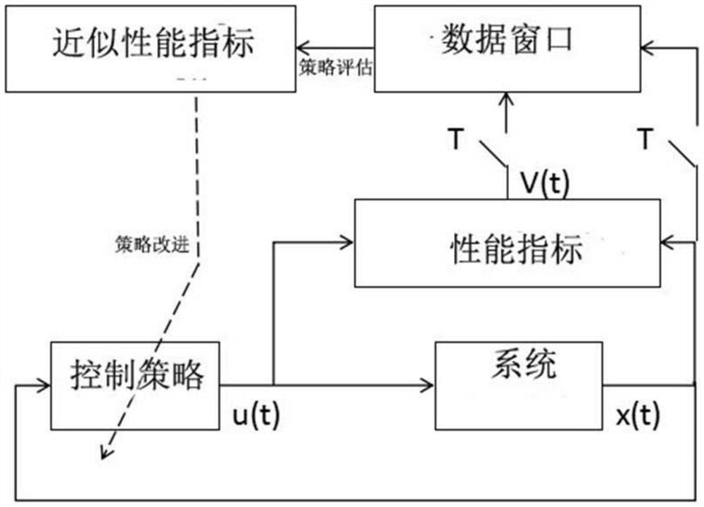 ADP-based underwater rocker arm system control method and system