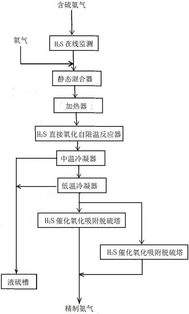 Desulfurization purification process of acidic water stripped ammonia gas